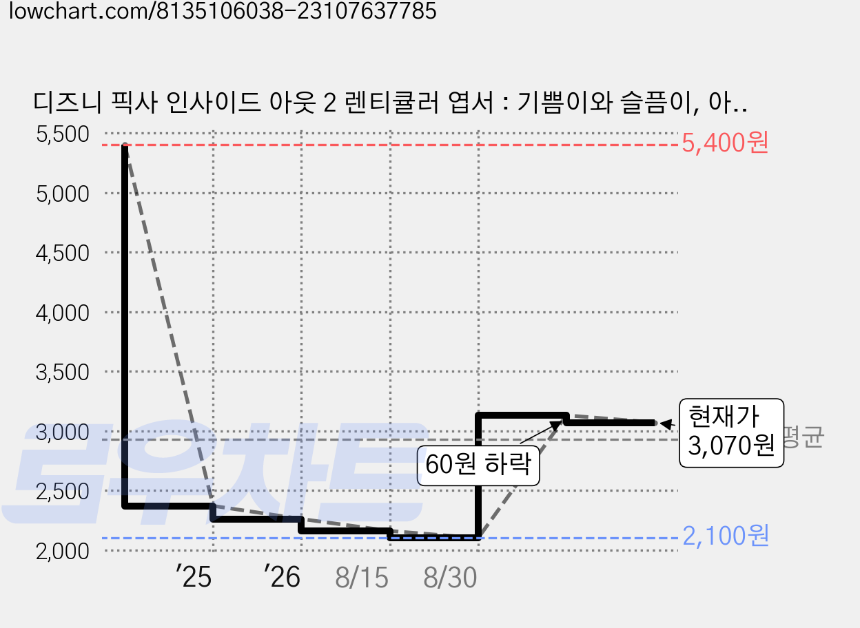 디즈니 픽사 인사이드 아웃 2 렌티큘러 엽서 : 기쁨이와 슬픔이, 아르누보 가격 변동 차트, 현재가 3,070원, 관측 최저가 2,100원