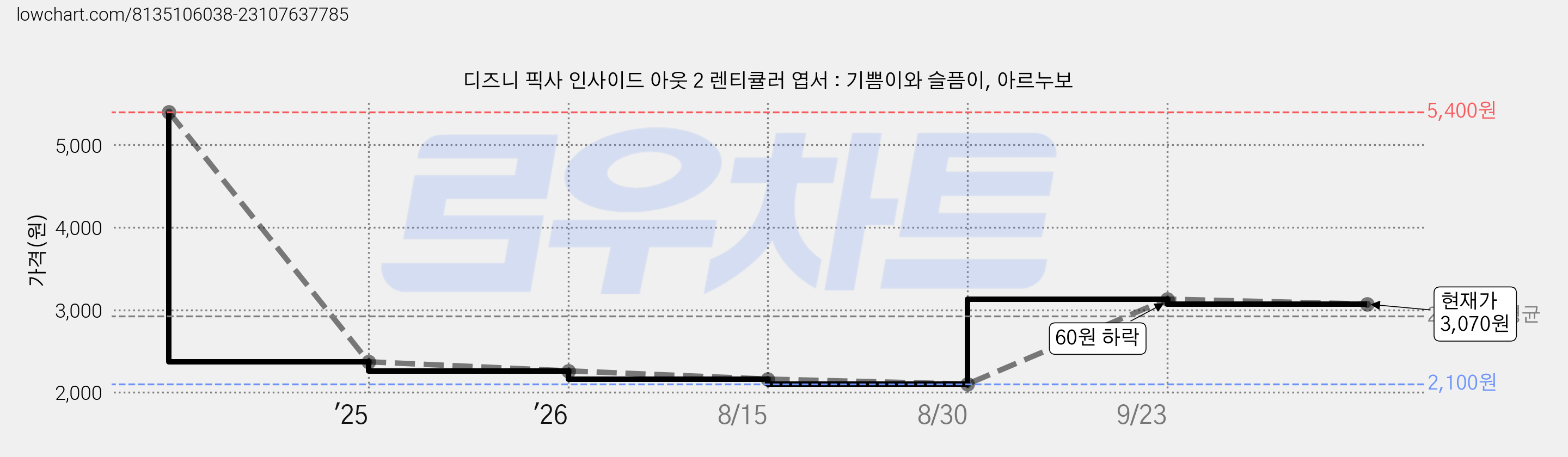 디즈니 픽사 인사이드 아웃 2 렌티큘러 엽서 : 기쁨이와 슬픔이, 아르누보 가격 변동 차트, 현재가 3,070원, 관측 최저가 2,100원