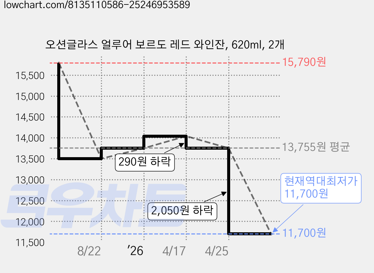 오션글라스 얼루어 보르도 레드 와인잔, 620ml, 2개 가격 변동 차트, 현재가 11,700원, 역대최저가