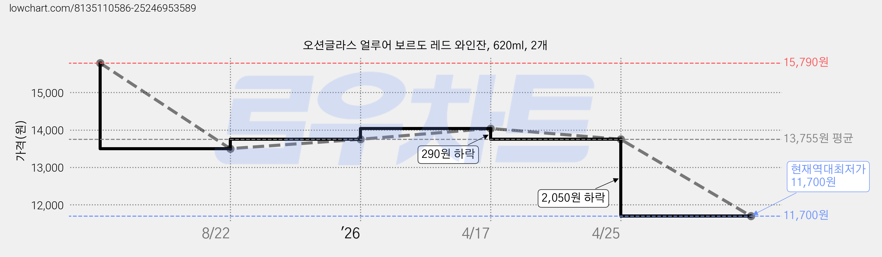 오션글라스 얼루어 보르도 레드 와인잔, 620ml, 2개 가격 변동 차트, 현재가 11,700원, 역대최저가