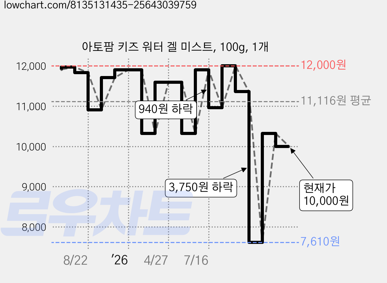 아토팜 키즈 워터 겔 미스트, 100g, 1개 가격 변동 차트, 현재가 10,000원, 관측 최저가 7,610원
