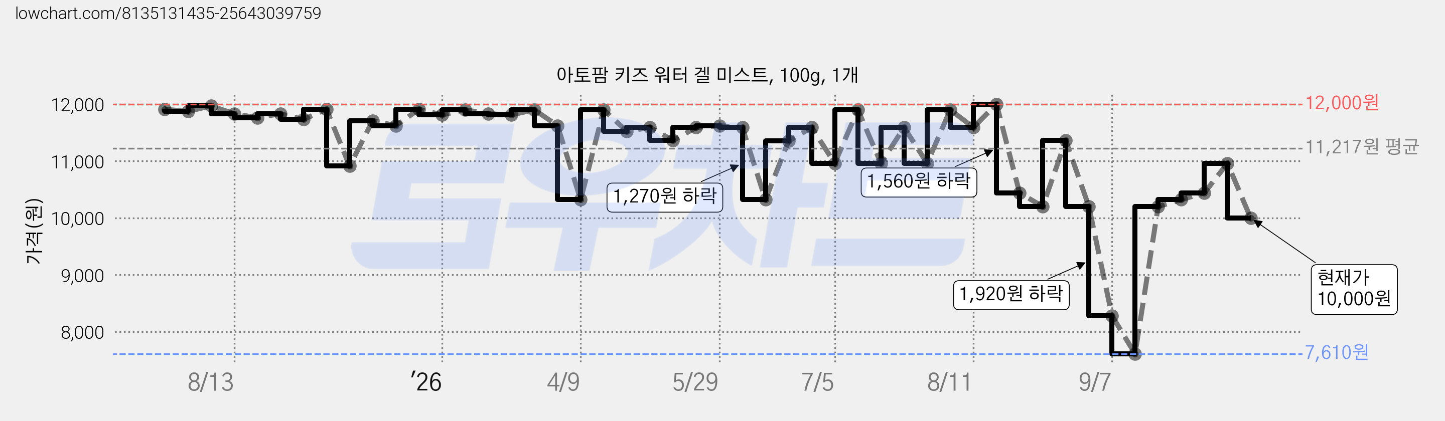 아토팜 키즈 워터 겔 미스트, 100g, 1개 가격 변동 차트, 현재가 10,000원, 관측 최저가 7,610원
