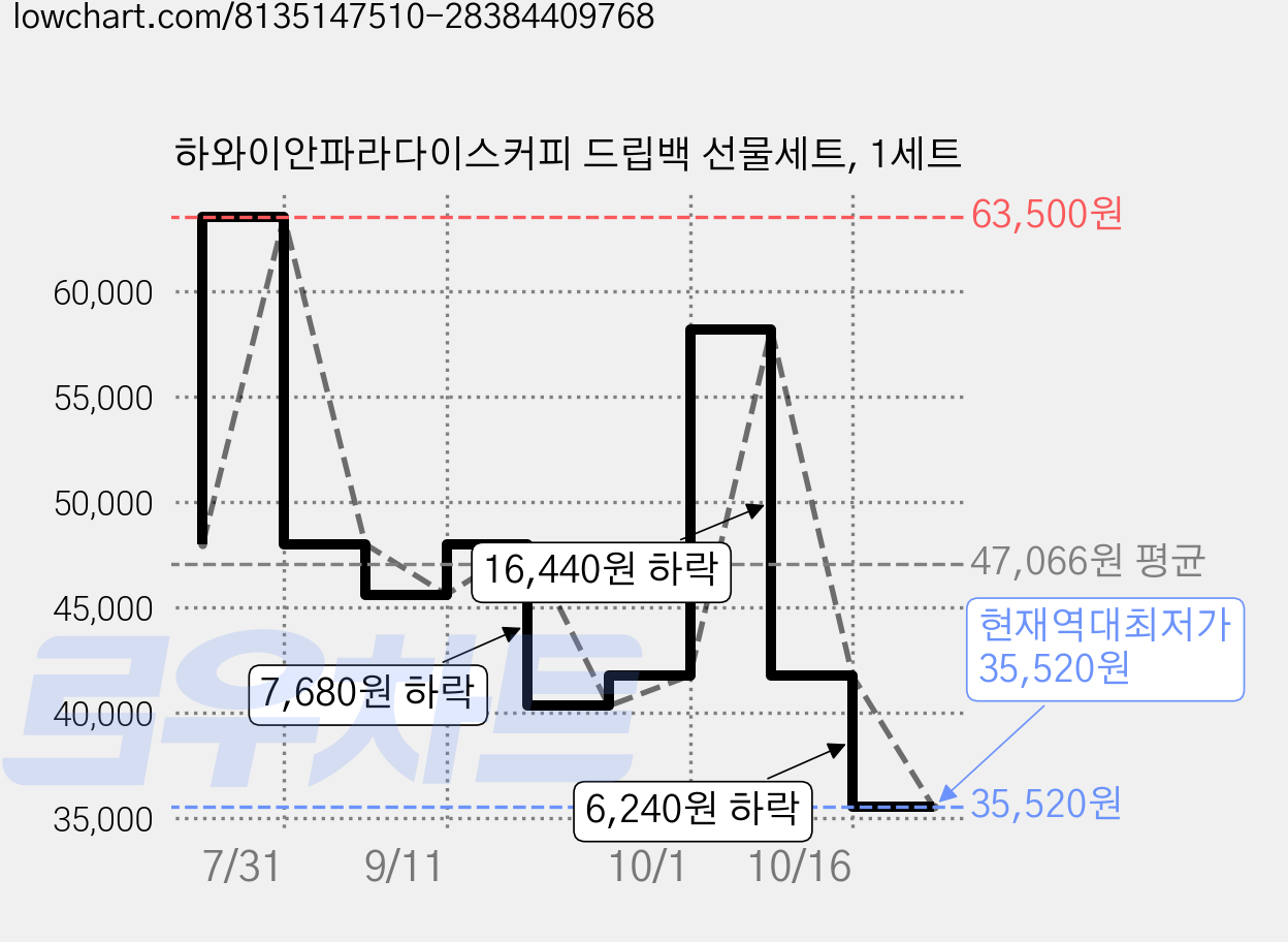 하와이안파라다이스커피 드립백 선물세트, 1세트 가격 변동 차트, 현재가 35,520원, 역대최저가