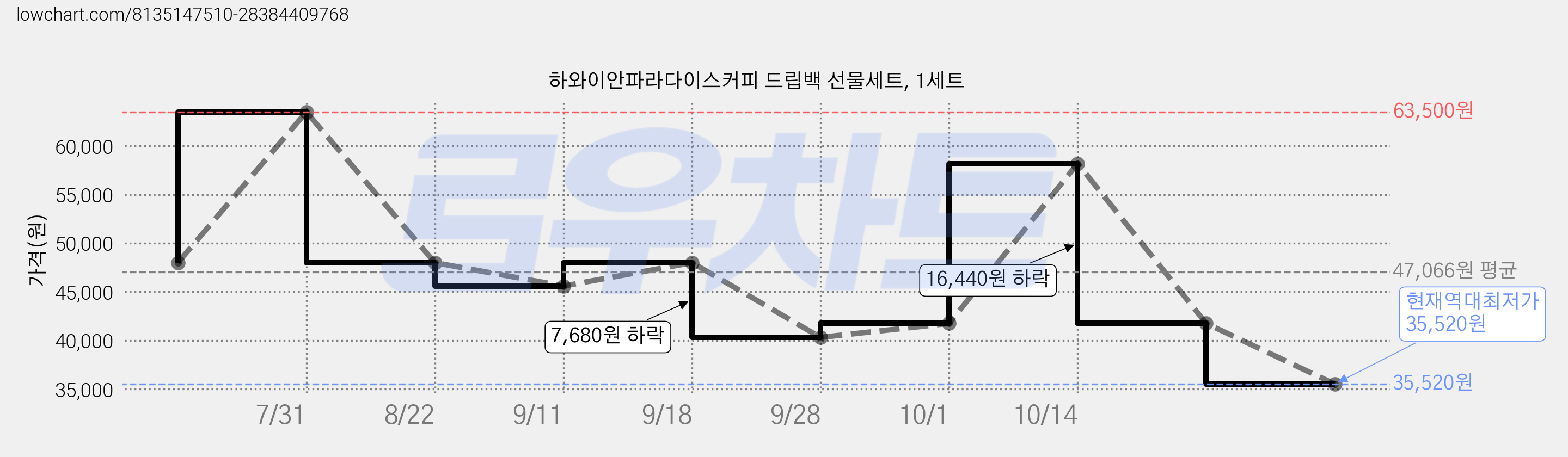 하와이안파라다이스커피 드립백 선물세트, 1세트 가격 변동 차트, 현재가 35,520원, 역대최저가