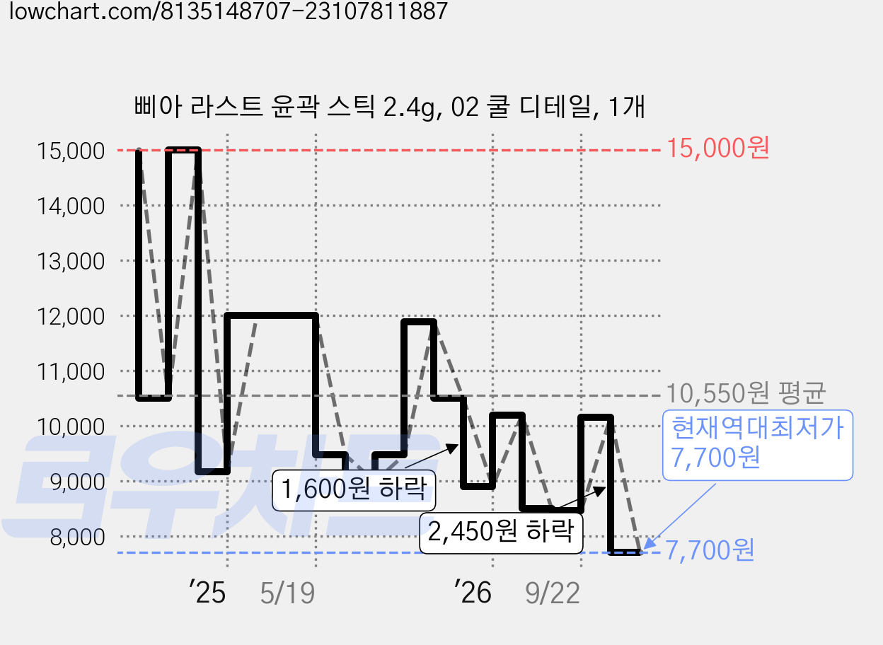 삐아 라스트 윤곽 스틱 2.4g, 02 쿨 디테일, 1개 가격 변동 차트, 현재가 7,700원, 역대최저가