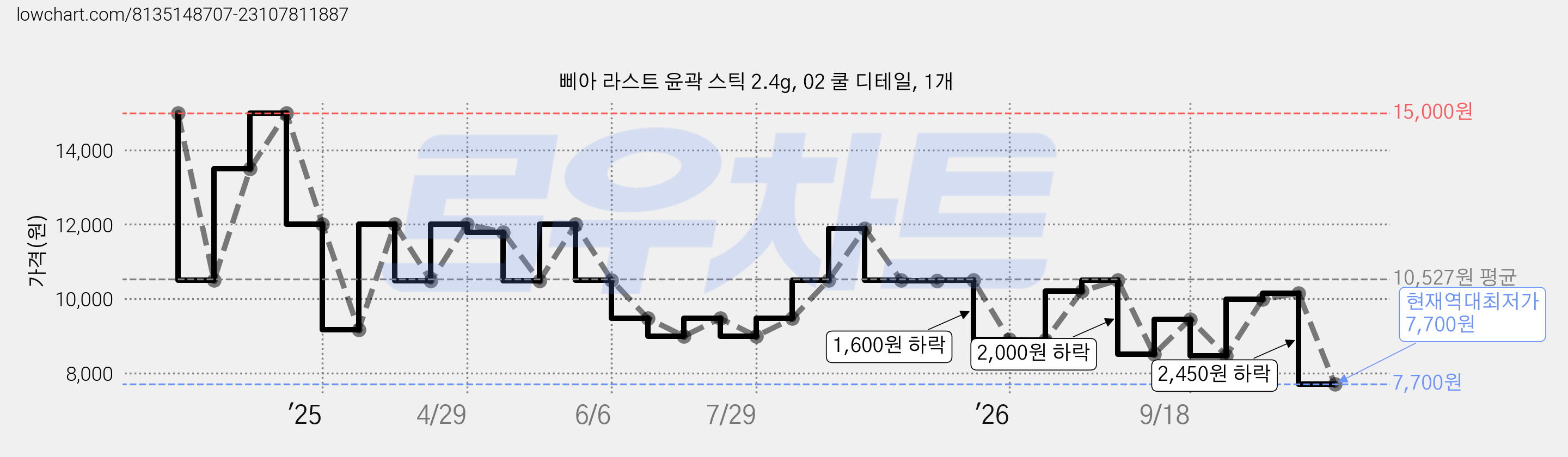 삐아 라스트 윤곽 스틱 2.4g, 02 쿨 디테일, 1개 가격 변동 차트, 현재가 7,700원, 역대최저가