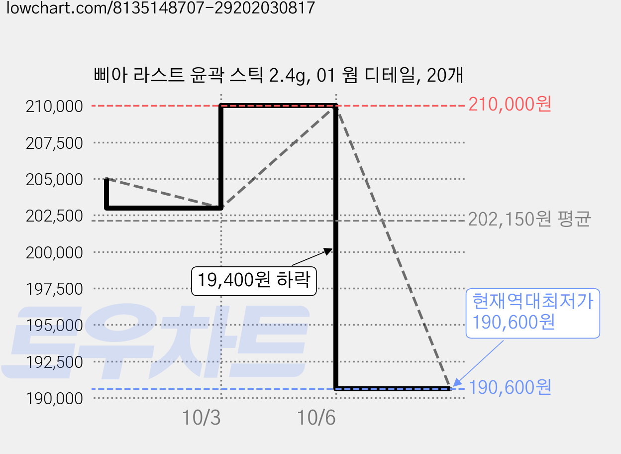 삐아 라스트 윤곽 스틱 2.4g, 01 웜 디테일, 20개 가격 변동 차트, 현재가 190,600원, 역대최저가