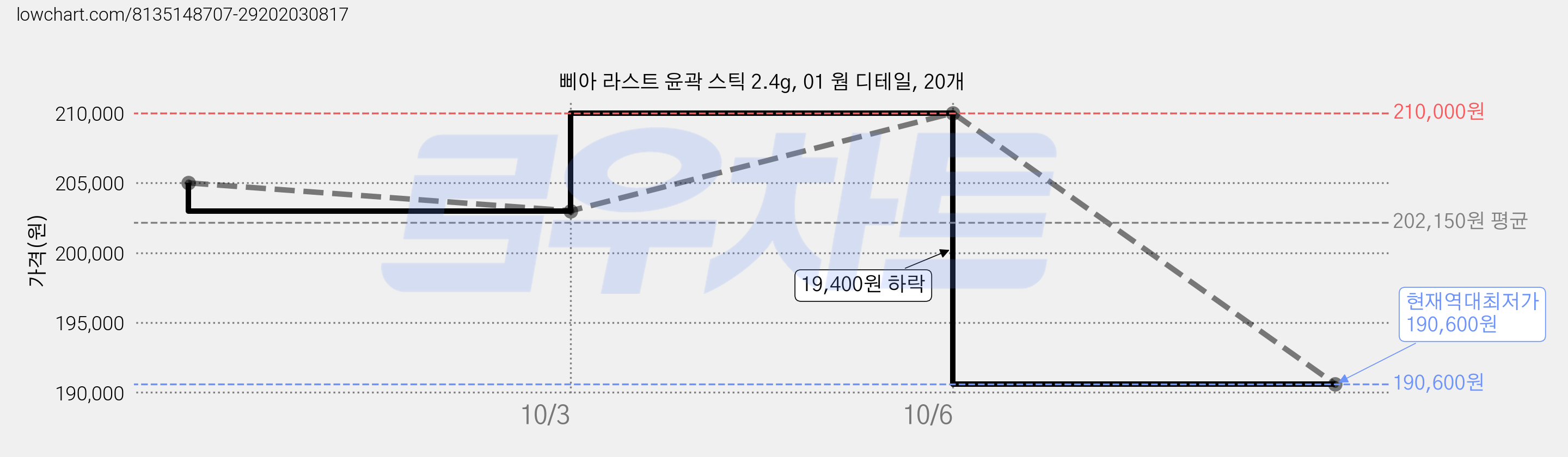 삐아 라스트 윤곽 스틱 2.4g, 01 웜 디테일, 20개 가격 변동 차트, 현재가 190,600원, 역대최저가