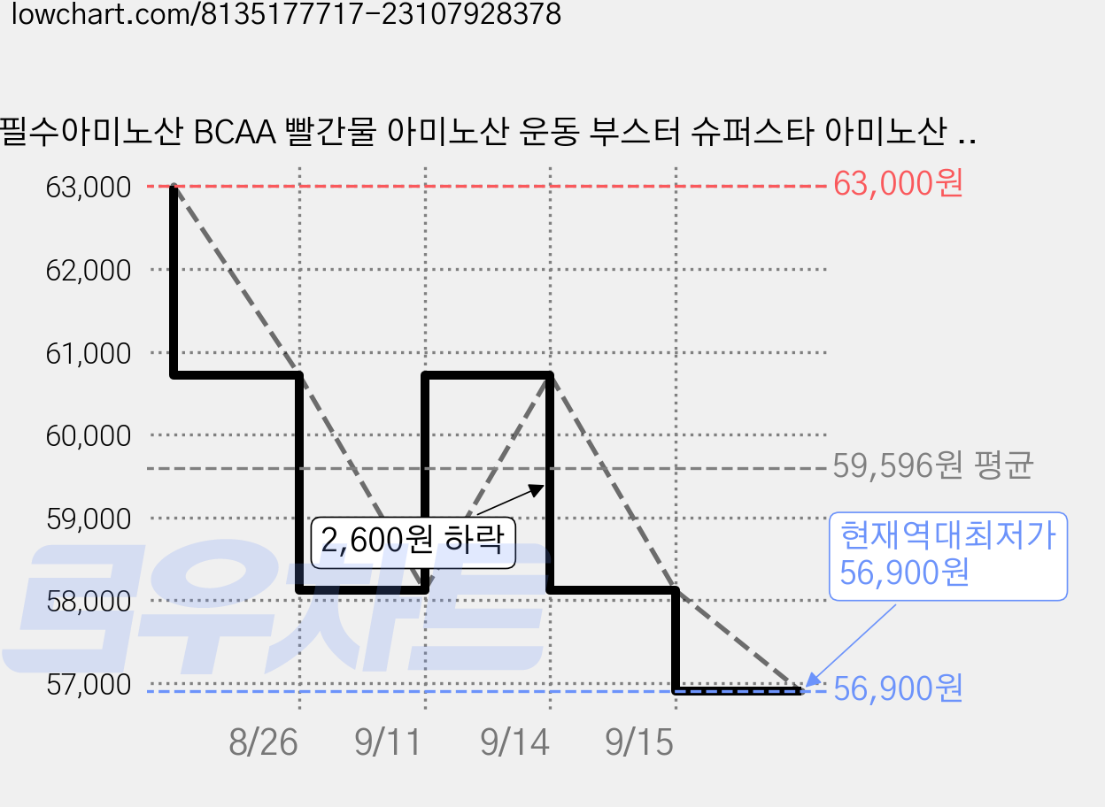필수아미노산 BCAA 빨간물 아미노산 운동 부스터 슈퍼스타 아미노산 1박스(30ea), 1개, 30회분 가격 변동 차트, 현재가 56,900원, 역대최저가