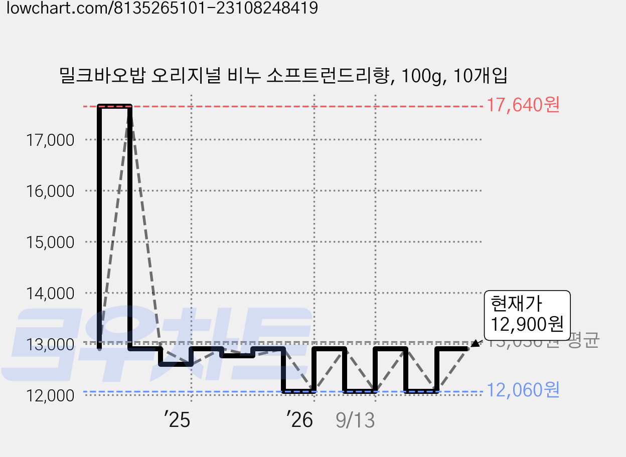밀크바오밥 오리지널 비누 소프트런드리향, 100g, 10개입 가격 변동 차트, 현재가 12,900원, 관측 최저가 10,400원