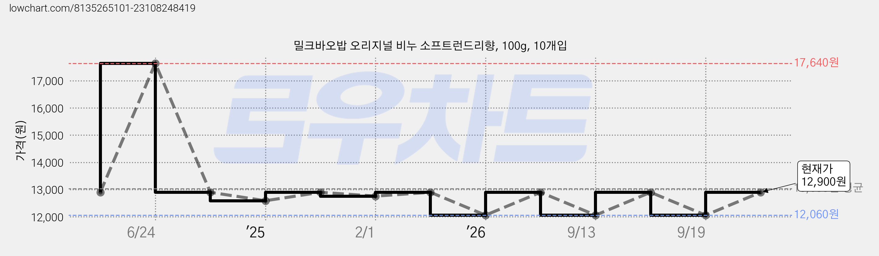 밀크바오밥 오리지널 비누 소프트런드리향, 100g, 10개입 가격 변동 차트, 현재가 12,900원, 관측 최저가 10,400원