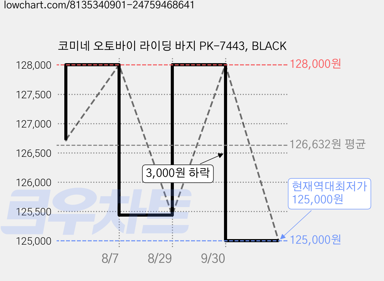 코미네 오토바이 라이딩 바지 PK-7443, BLACK 가격 변동 차트, 현재가 125,000원, 역대최저가