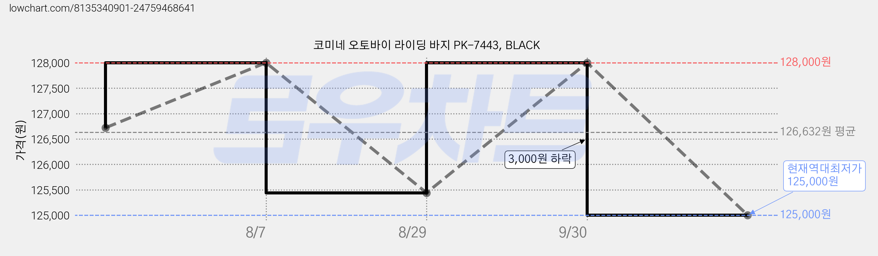 코미네 오토바이 라이딩 바지 PK-7443, BLACK 가격 변동 차트, 현재가 125,000원, 역대최저가