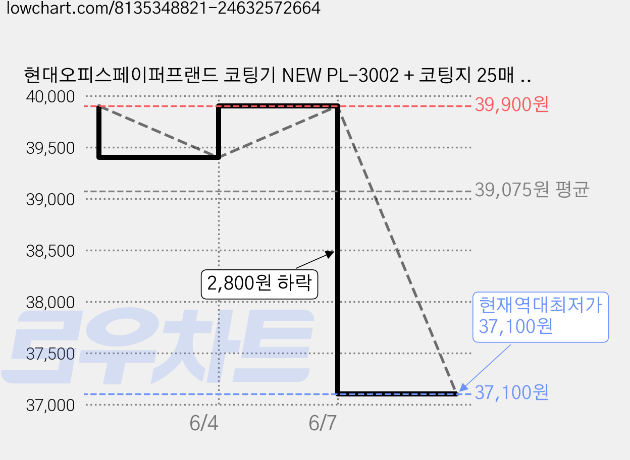 현대오피스페이퍼프랜드 코팅기 NEW PL-3002 + 코팅지 25매 + 트리머 1001 + 코너라운더 HR-101, A4 가격 변동 차트, 현재가 37,100원, 역대최저가