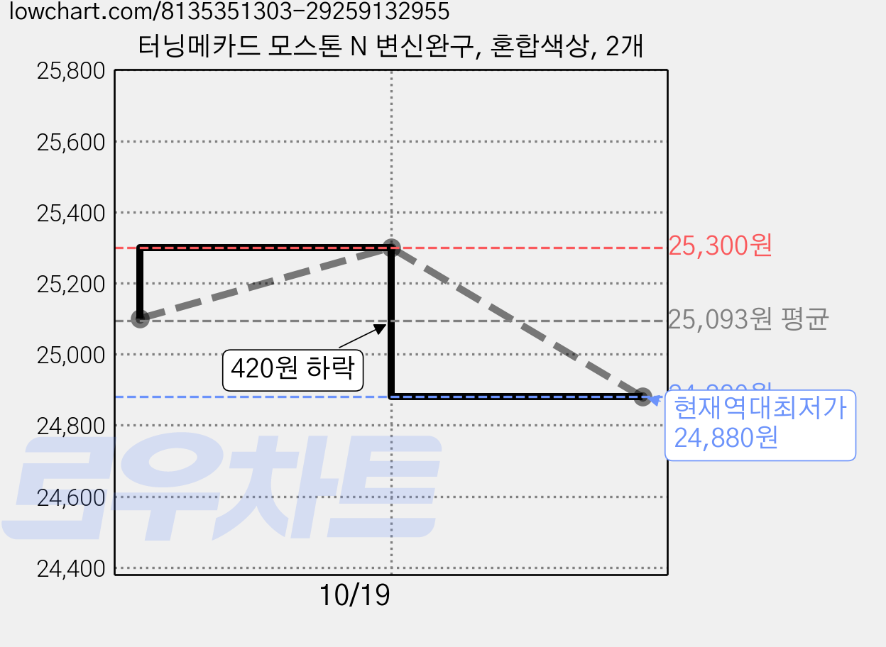 터닝메카드 모스톤 N 변신완구, 혼합색상, 2개 가격 변동 차트, 현재가 24,880원, 역대최저가