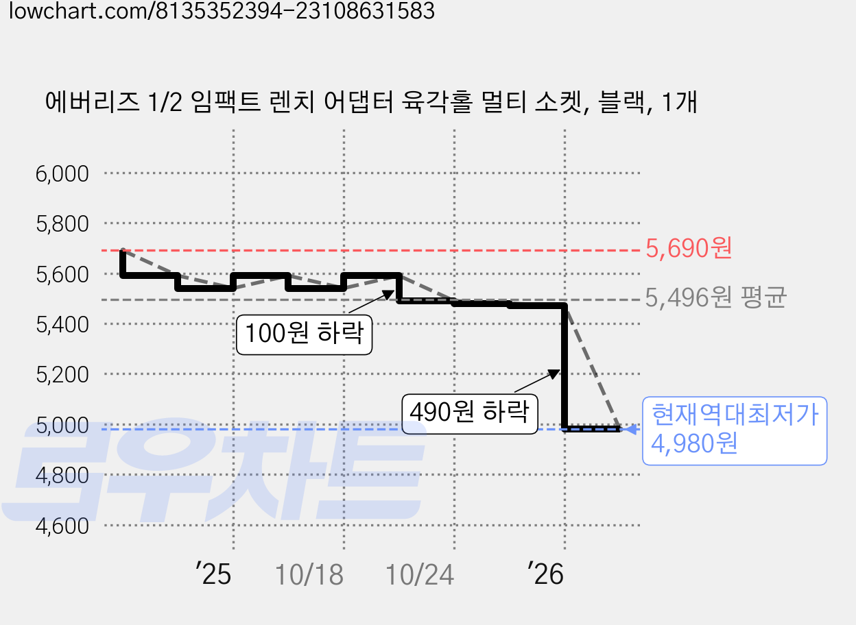 에버리즈 1/2 임팩트 렌치 어댑터 육각홀 멀티 소켓, 블랙, 1개 가격 변동 차트, 현재가 4,980원, 역대최저가