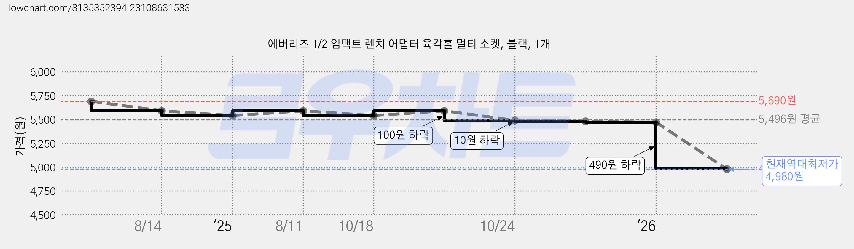 에버리즈 1/2 임팩트 렌치 어댑터 육각홀 멀티 소켓, 블랙, 1개 가격 변동 차트, 현재가 4,980원, 역대최저가