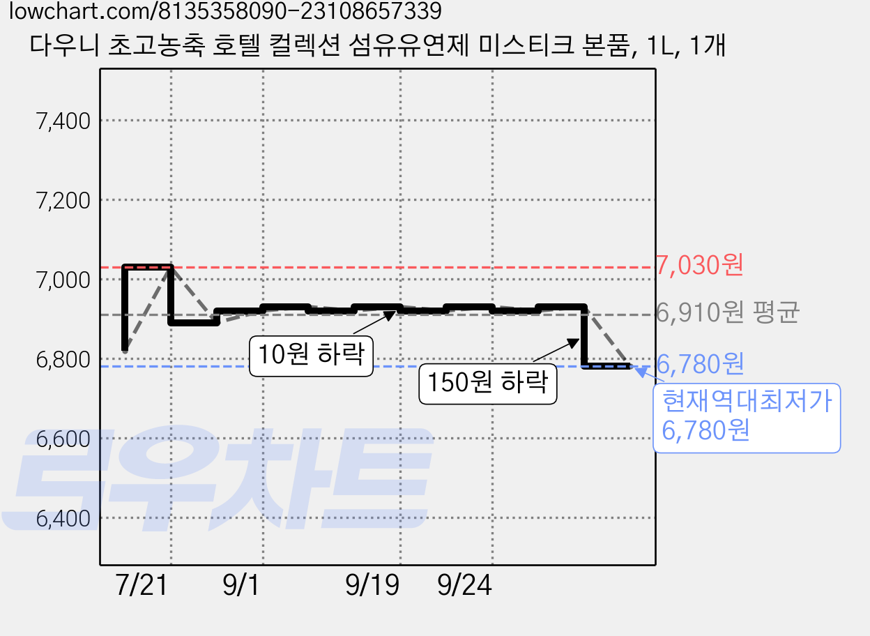 다우니 초고농축 호텔 컬렉션 섬유유연제 미스티크 본품, 1L, 1개 가격 변동 차트, 현재가 6,780원, 역대최저가
