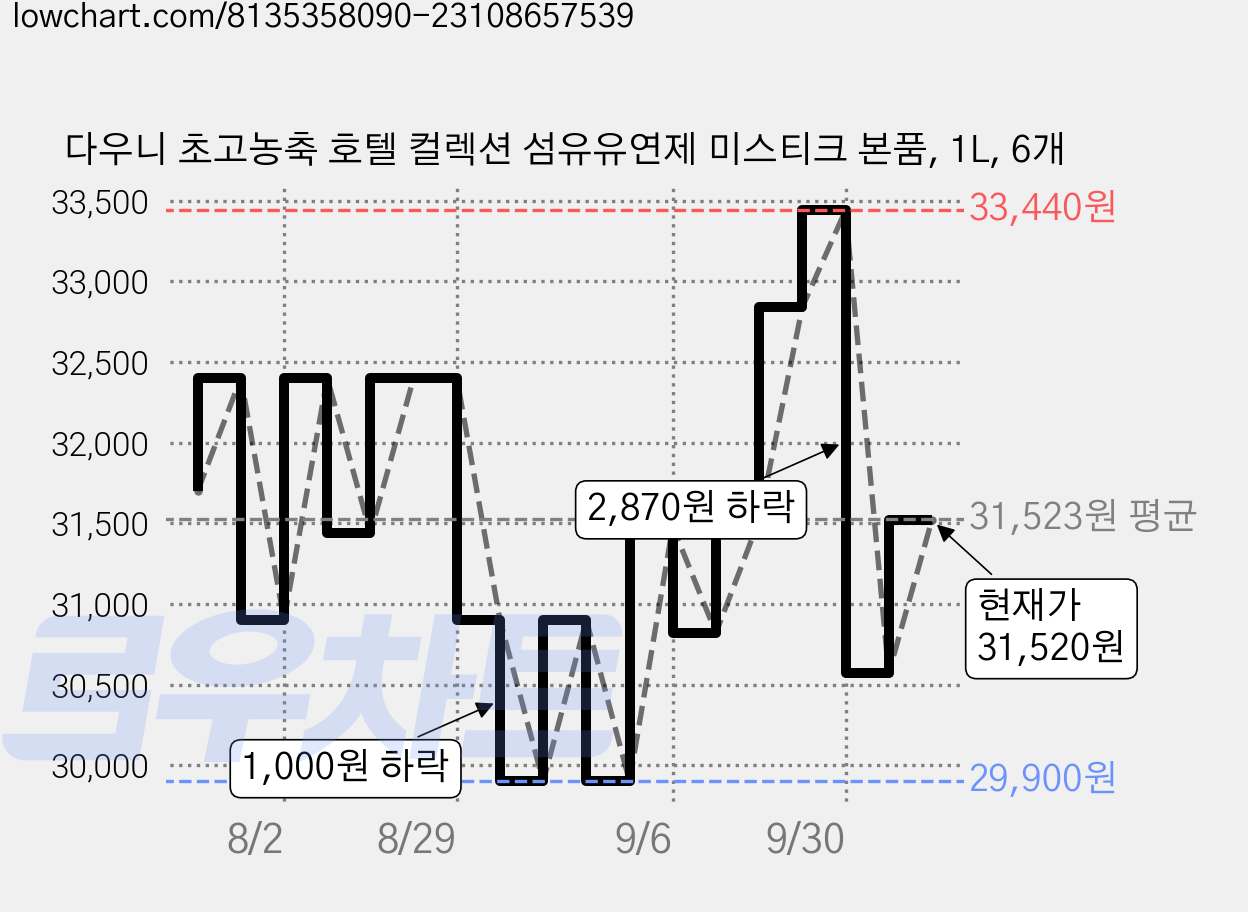 다우니 초고농축 호텔 컬렉션 섬유유연제 미스티크 본품, 1L, 6개 가격 변동 차트, 현재가 31,520원, 관측 최저가 29,560원