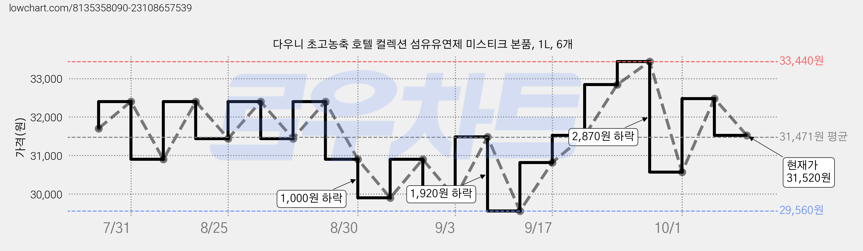 다우니 초고농축 호텔 컬렉션 섬유유연제 미스티크 본품, 1L, 6개 가격 변동 차트, 현재가 31,520원, 관측 최저가 29,560원