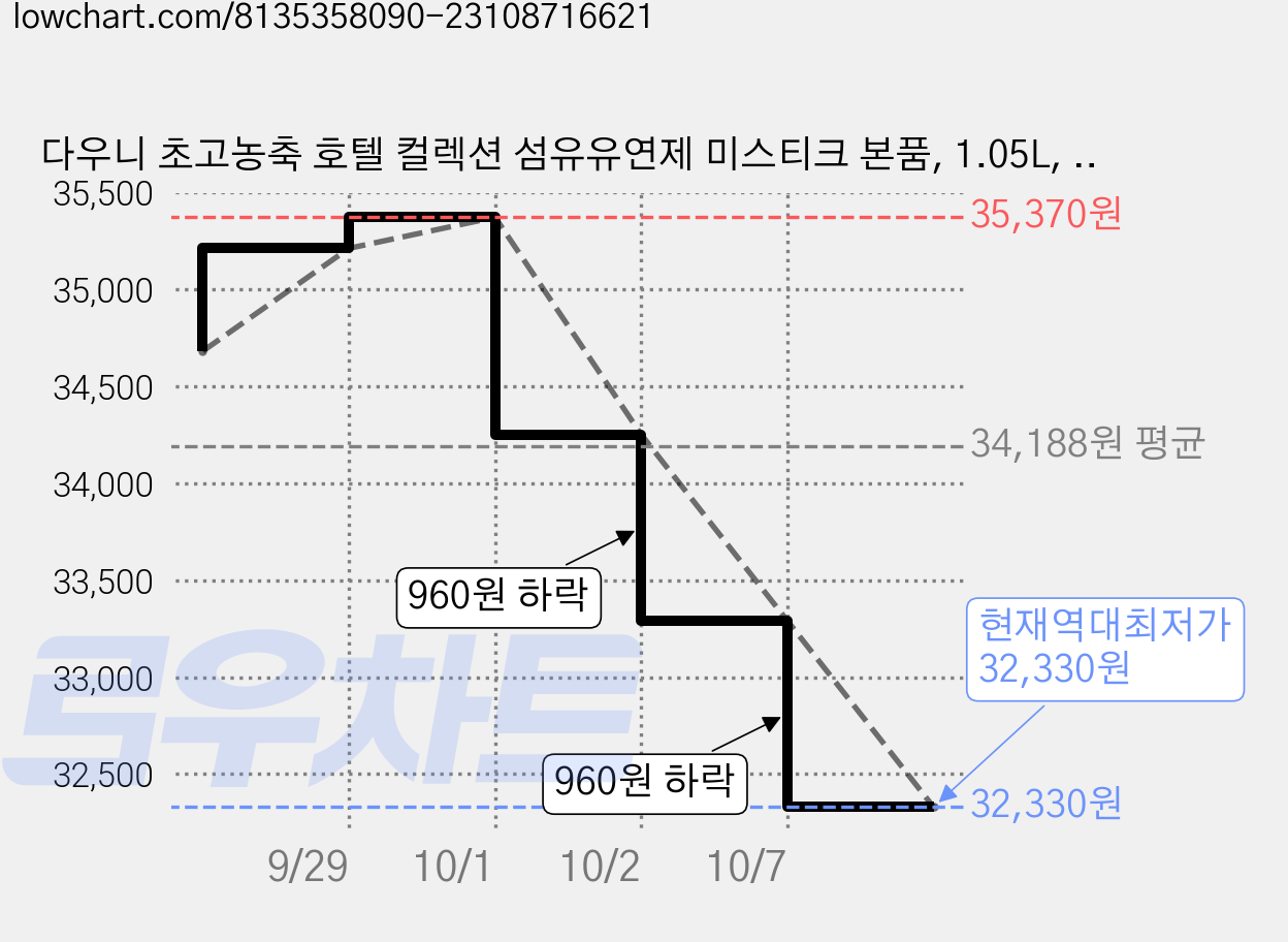 다우니 초고농축 호텔 컬렉션 섬유유연제 미스티크 본품, 1.05L, 6개 가격 변동 차트, 현재가 32,330원, 역대최저가