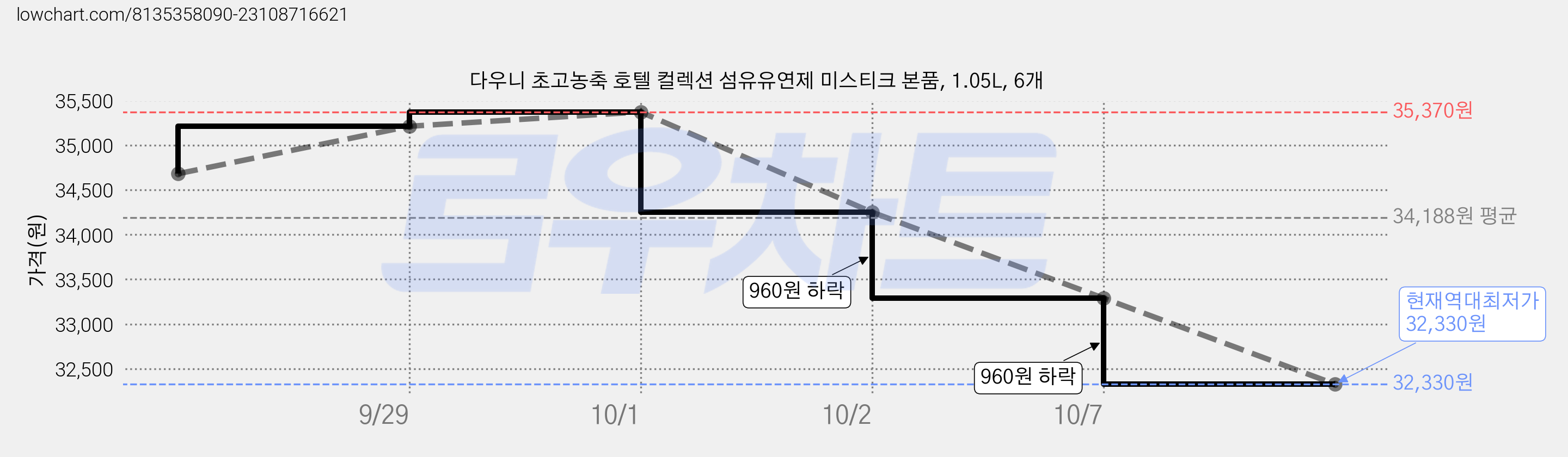 다우니 초고농축 호텔 컬렉션 섬유유연제 미스티크 본품, 1.05L, 6개 가격 변동 차트, 현재가 32,330원, 역대최저가