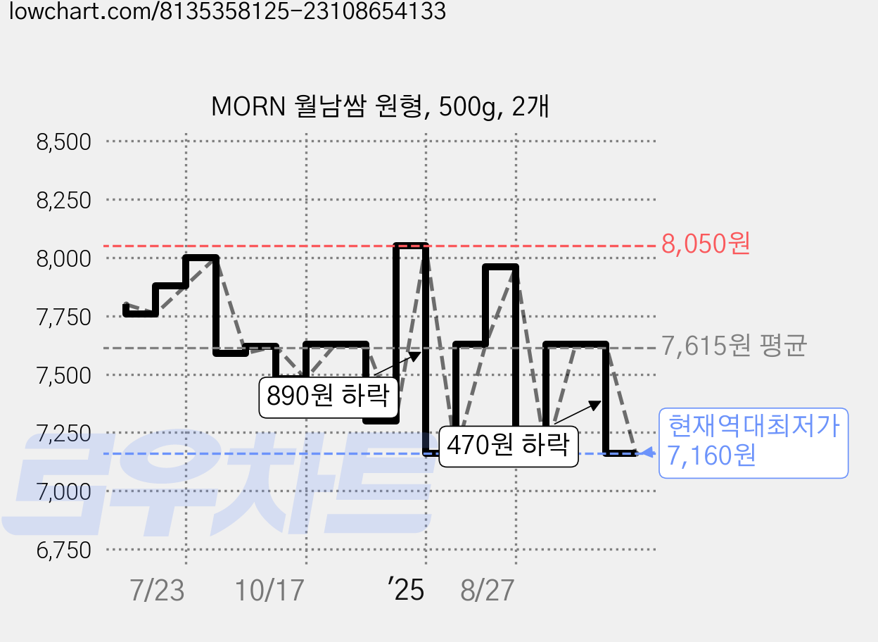 MORN 월남쌈 원형, 500g, 2개 가격 변동 차트, 현재가 7,160원, 역대최저가