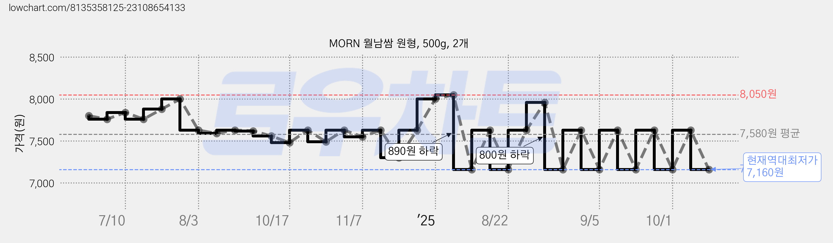 MORN 월남쌈 원형, 500g, 2개 가격 변동 차트, 현재가 7,160원, 역대최저가