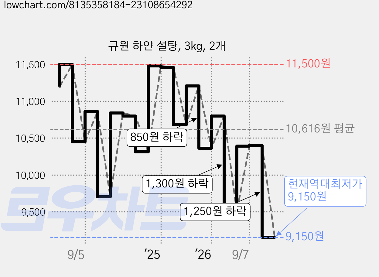 큐원 하얀 설탕, 3kg, 2개 가격 변동 차트, 현재가 9,150원, 역대최저가