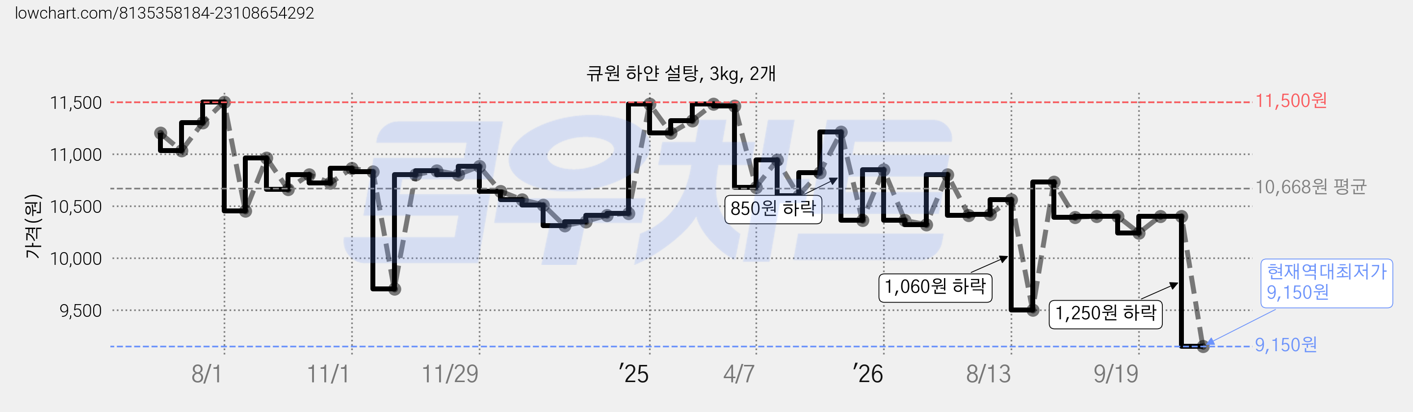 큐원 하얀 설탕, 3kg, 2개 가격 변동 차트, 현재가 9,150원, 역대최저가