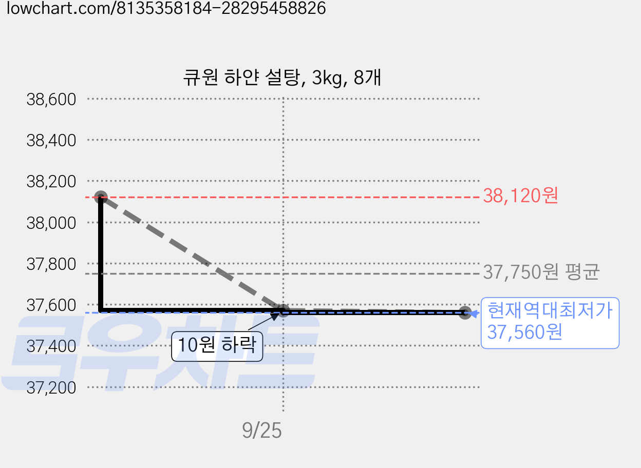 큐원 하얀 설탕, 3kg, 8개 가격 변동 차트, 현재가 37,570원, 역대최저가