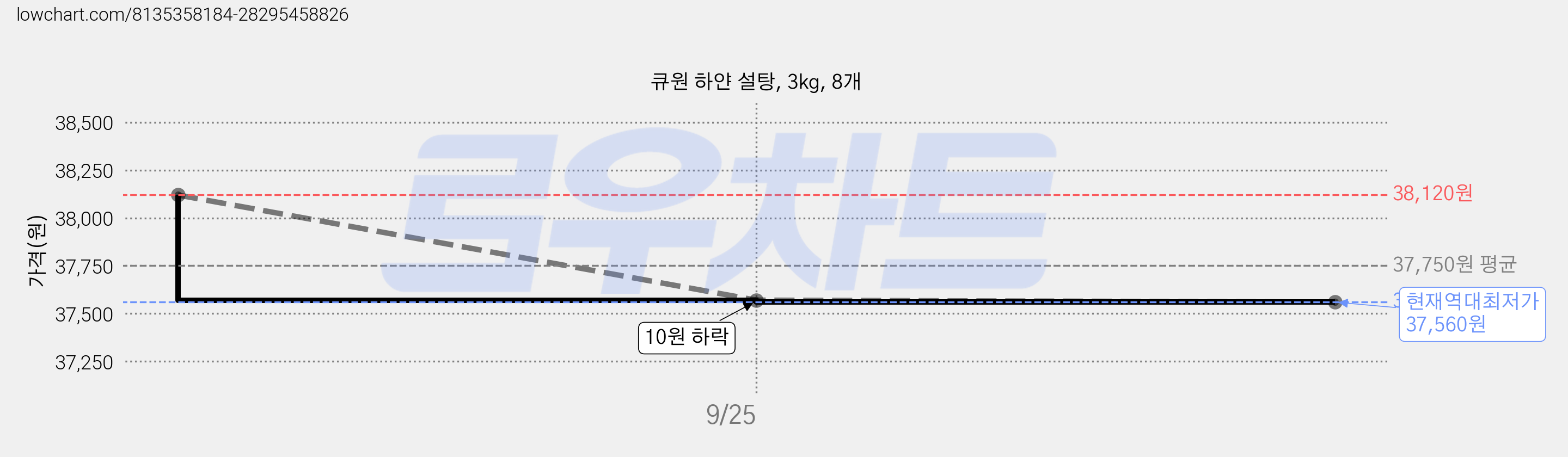 큐원 하얀 설탕, 3kg, 8개 가격 변동 차트, 현재가 37,570원, 역대최저가