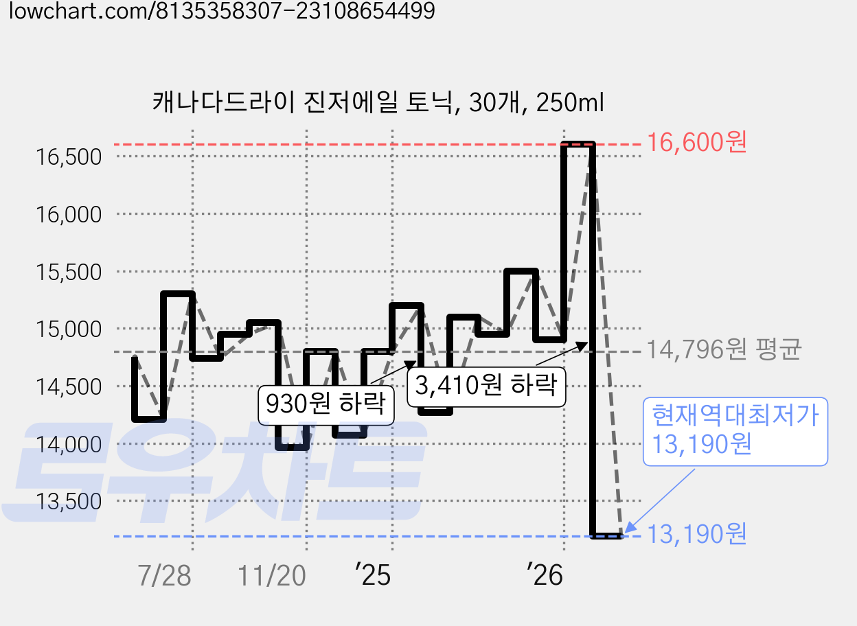 캐나다드라이 진저에일 토닉, 30개, 250ml 가격 변동 차트, 현재가 13,190원, 역대최저가