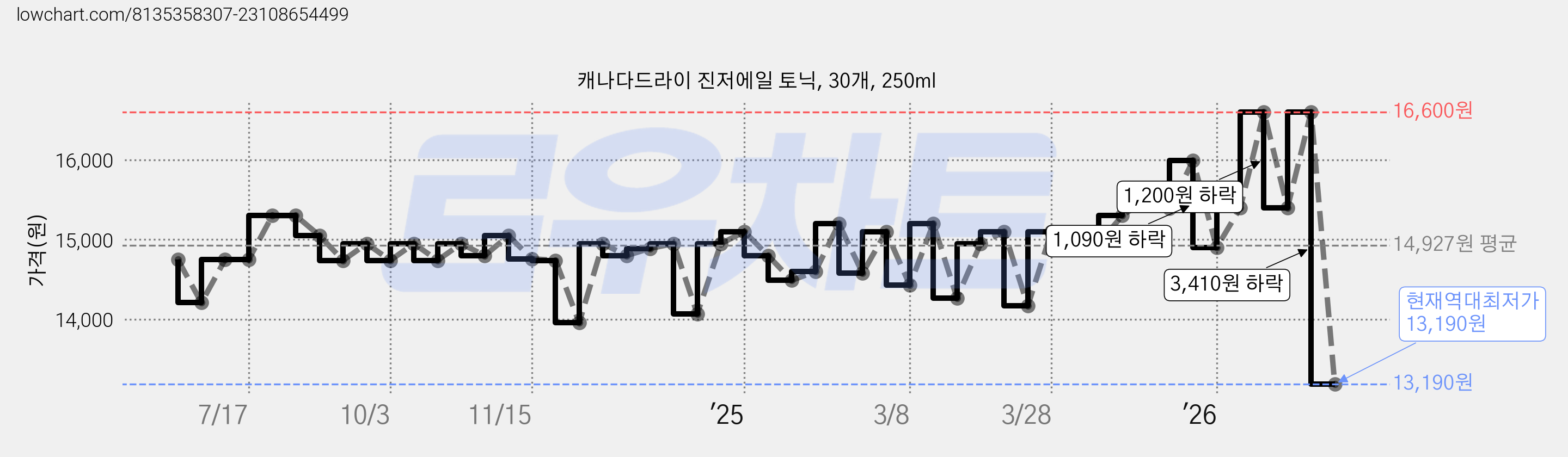 캐나다드라이 진저에일 토닉, 30개, 250ml 가격 변동 차트, 현재가 13,190원, 역대최저가