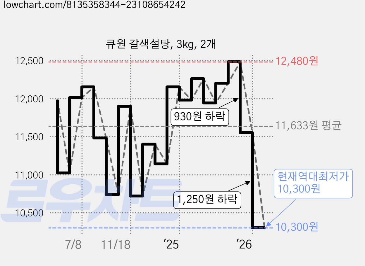 큐원 갈색설탕, 3kg, 2개 가격 변동 차트, 현재가 10,300원, 역대최저가
