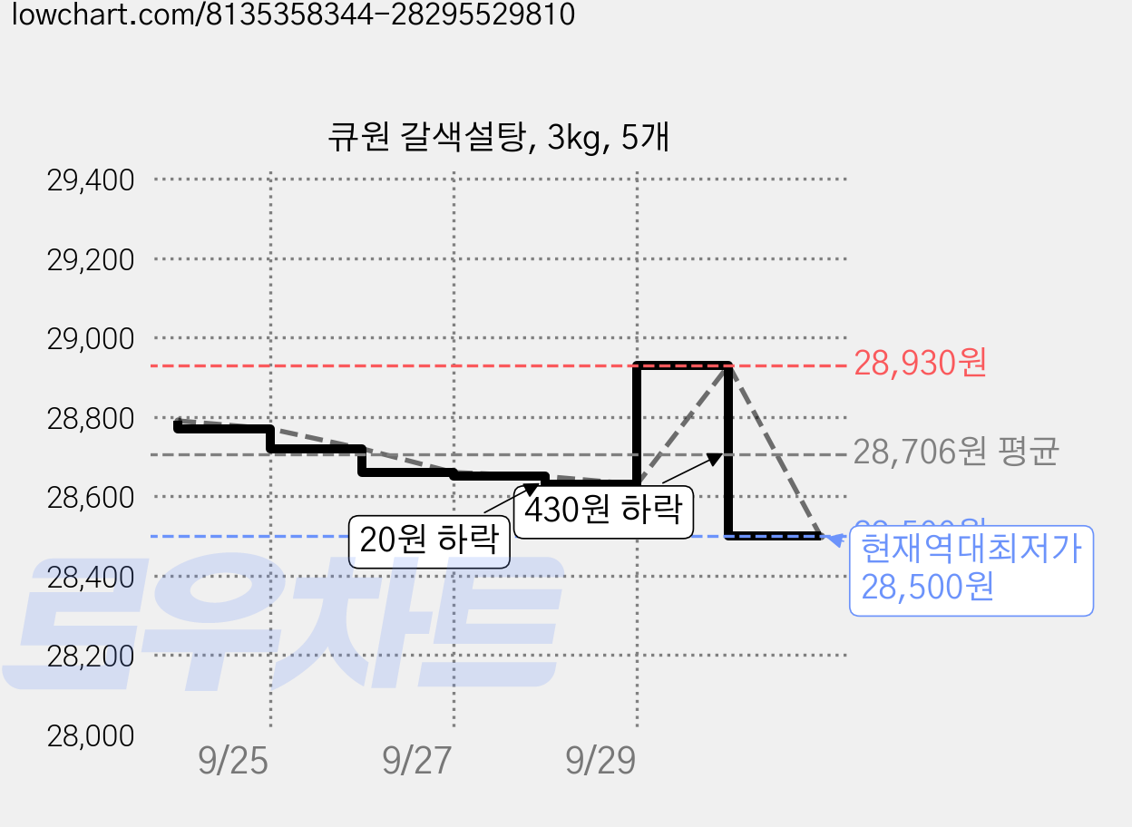 큐원 갈색설탕, 3kg, 5개 가격 변동 차트, 현재가 28,500원, 역대최저가