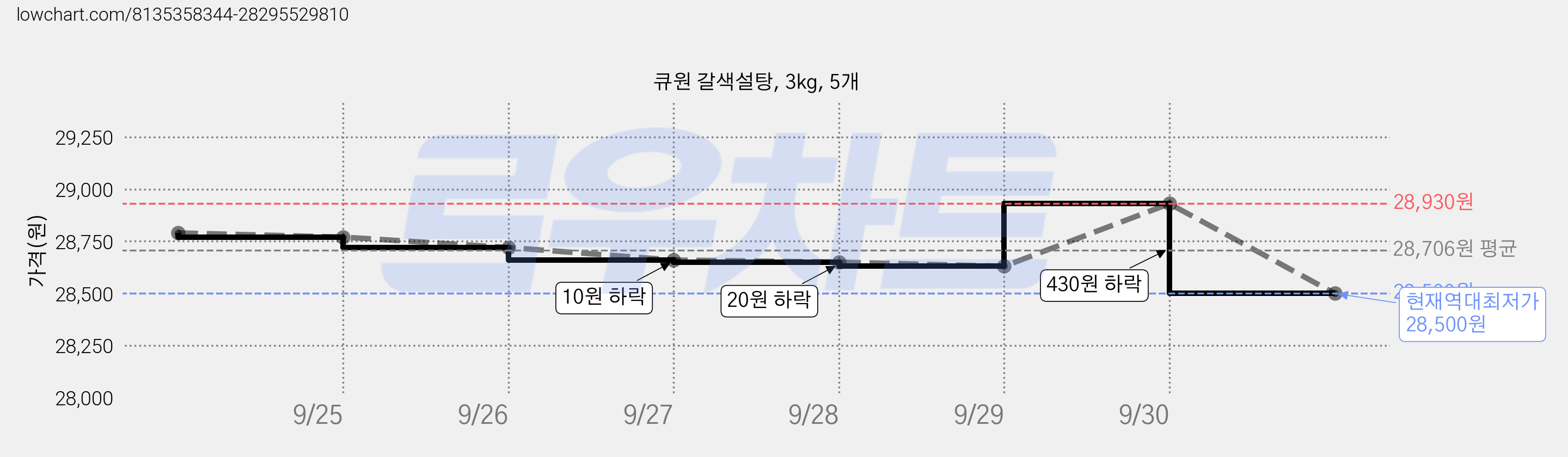 큐원 갈색설탕, 3kg, 5개 가격 변동 차트, 현재가 28,500원, 역대최저가