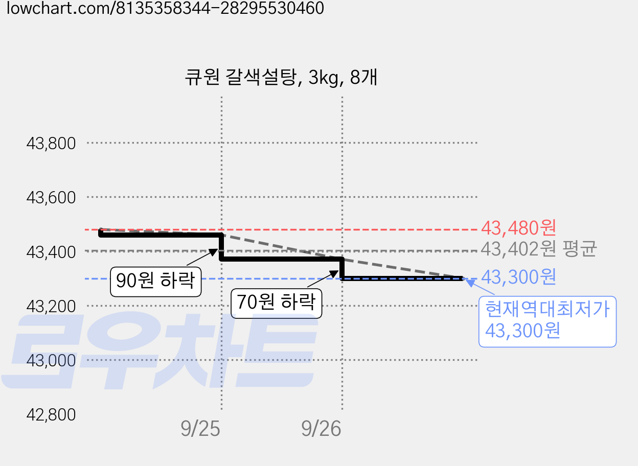 큐원 갈색설탕, 3kg, 8개 가격 변동 차트, 현재가 43,300원, 역대최저가
