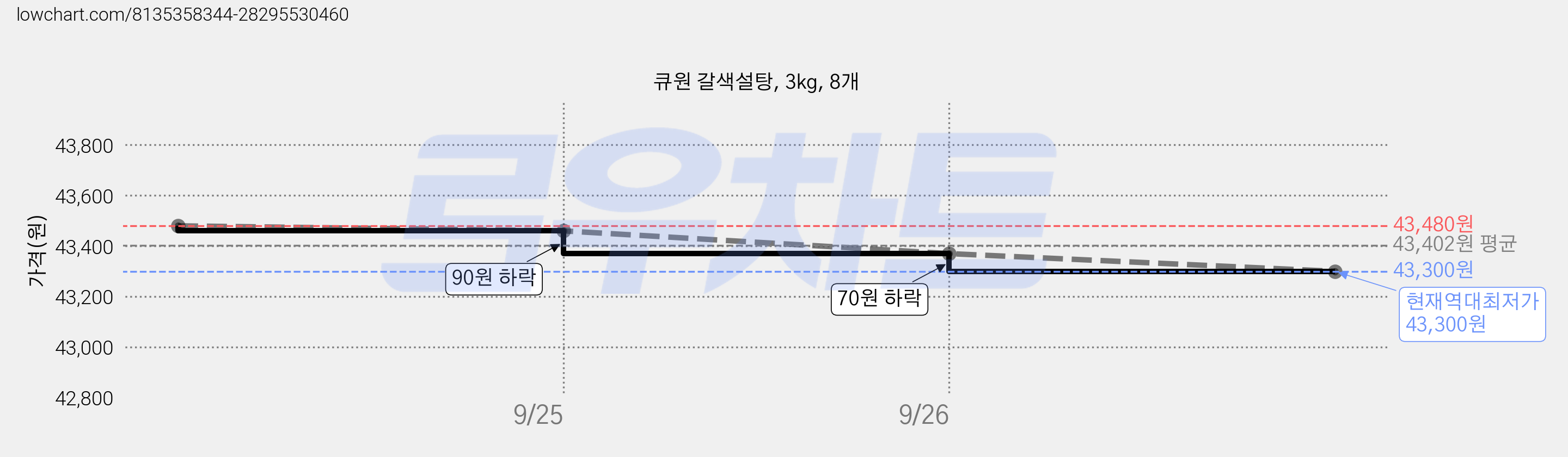 큐원 갈색설탕, 3kg, 8개 가격 변동 차트, 현재가 43,300원, 역대최저가