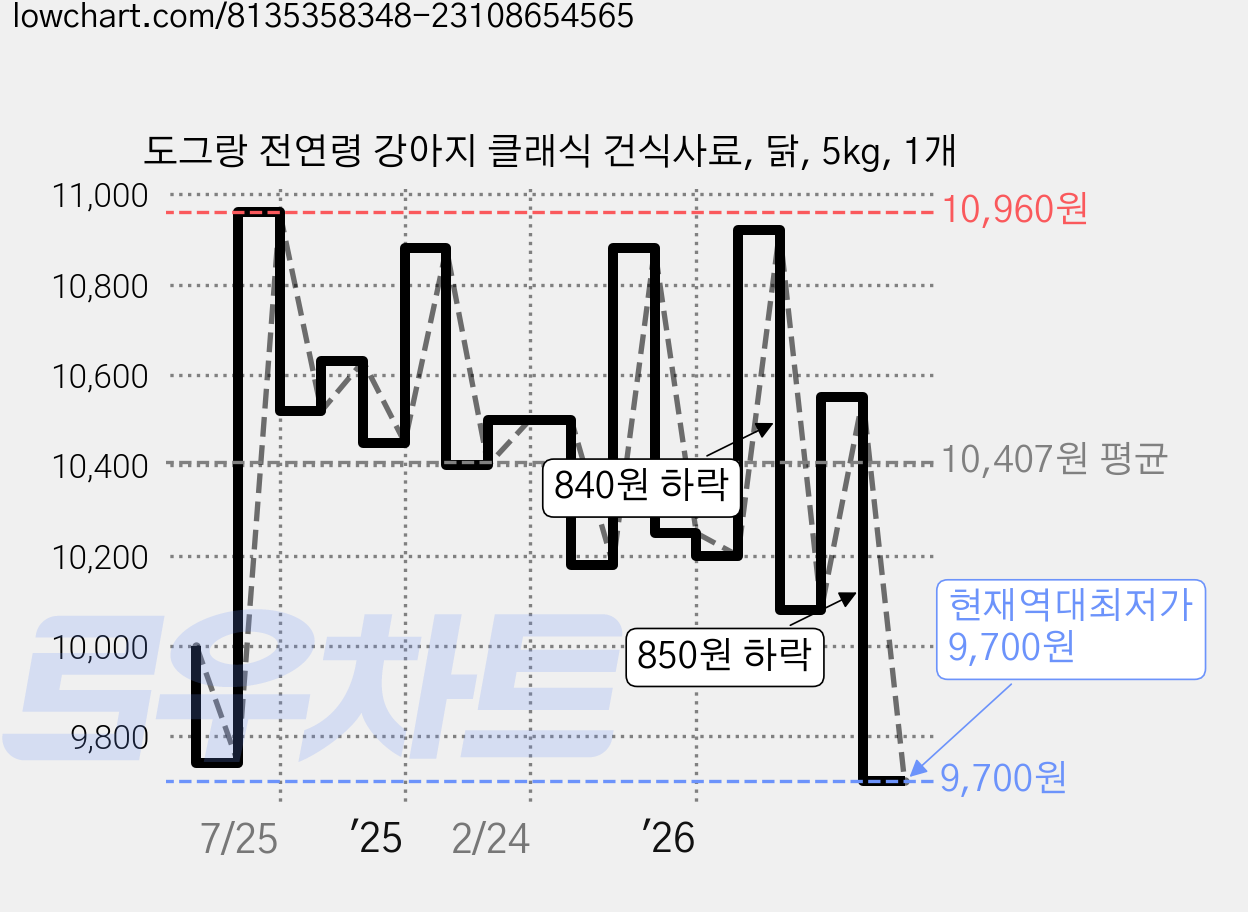 도그랑 전연령 강아지 클래식 건식사료, 닭, 5kg, 1개 가격 변동 차트, 현재가 9,700원, 역대최저가