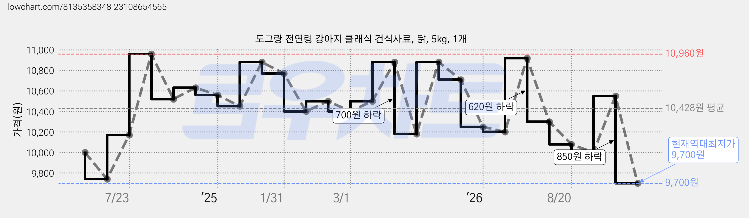 도그랑 전연령 강아지 클래식 건식사료, 닭, 5kg, 1개 가격 변동 차트, 현재가 9,700원, 역대최저가