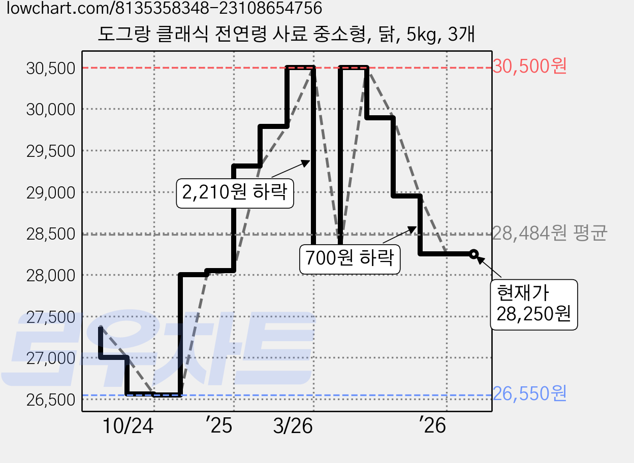 도그랑 클래식 전연령 사료 중소형, 닭, 5kg, 3개 가격 변동 차트, 현재가 28,250원, 관측 최저가 26,550원