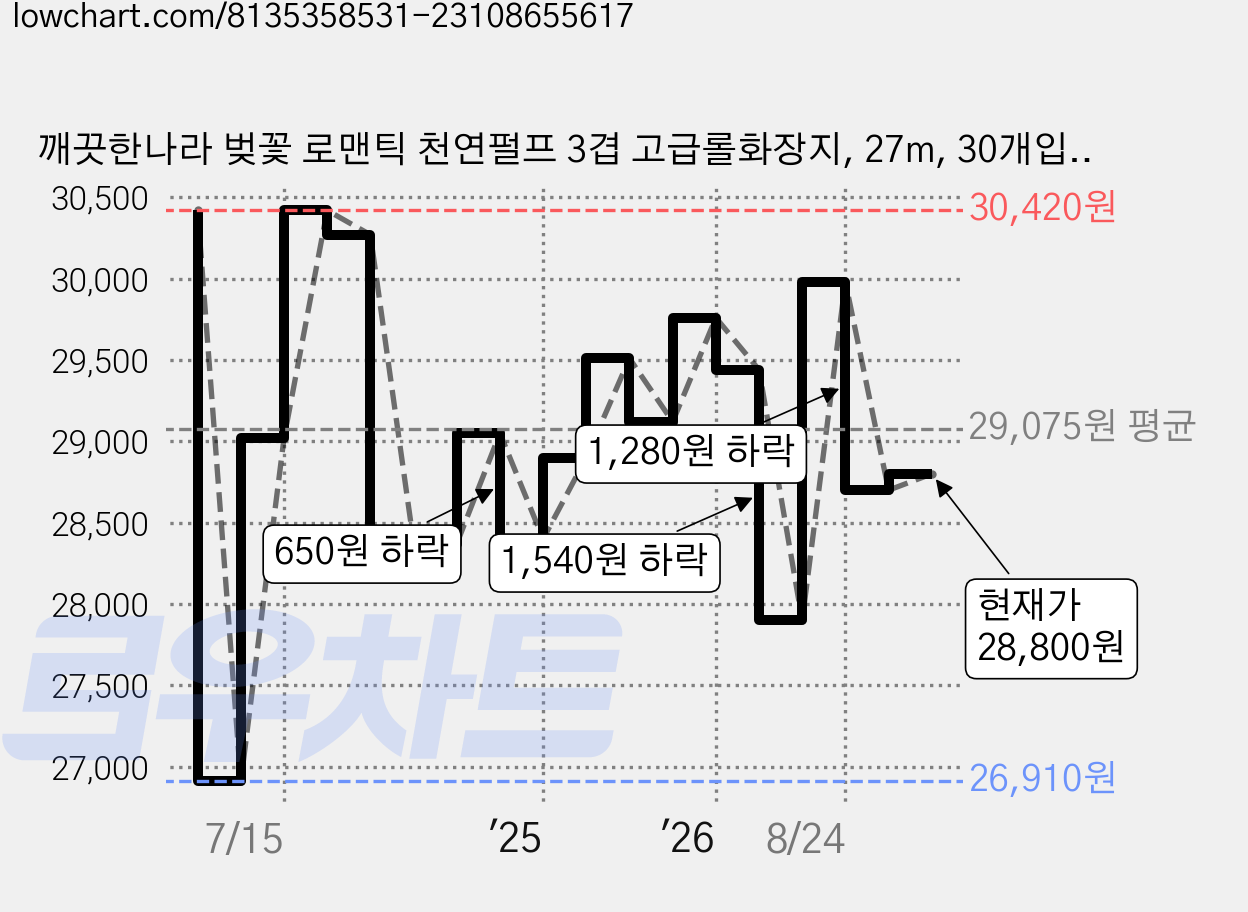 깨끗한나라 벚꽃 로맨틱 천연펄프 3겹 고급롤화장지, 27m, 30개입, 2개 가격 변동 차트, 현재가 28,800원, 관측 최저가 26,910원