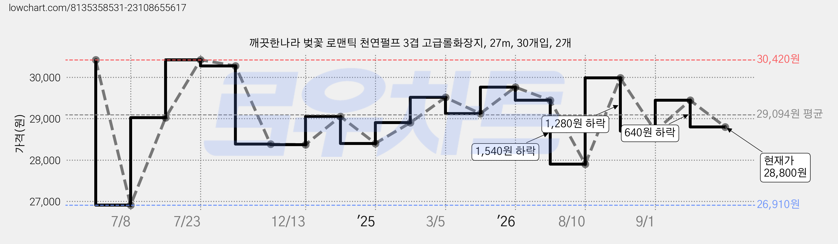 깨끗한나라 벚꽃 로맨틱 천연펄프 3겹 고급롤화장지, 27m, 30개입, 2개 가격 변동 차트, 현재가 28,800원, 관측 최저가 26,910원