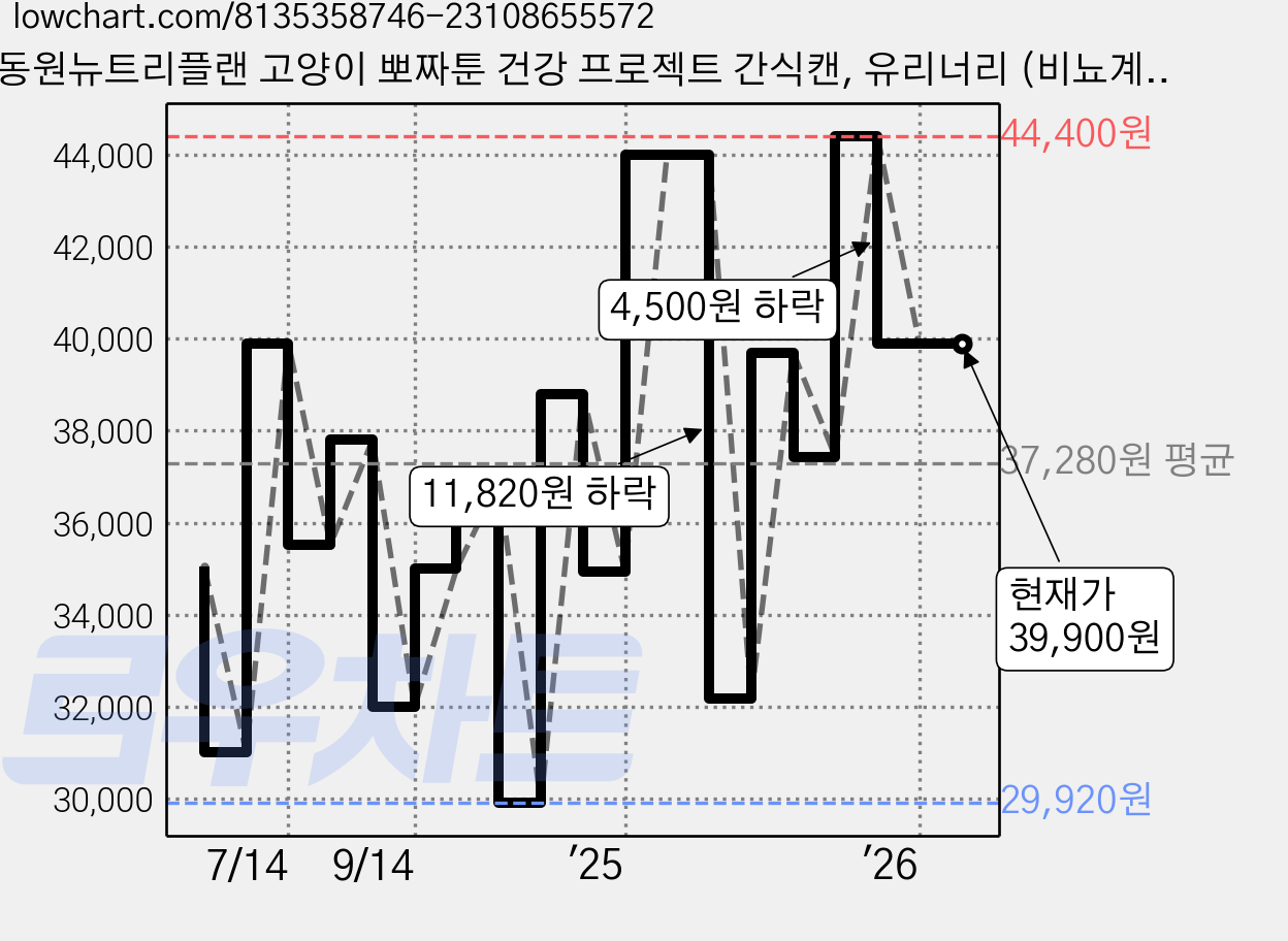 동원뉴트리플랜 고양이 뽀짜툰 건강 프로젝트 간식캔, 유리너리 (비뇨계)+면역력 강화, 160g, 48개 가격 변동 차트, 현재가 39,900원, 관측 최저가 29,920원