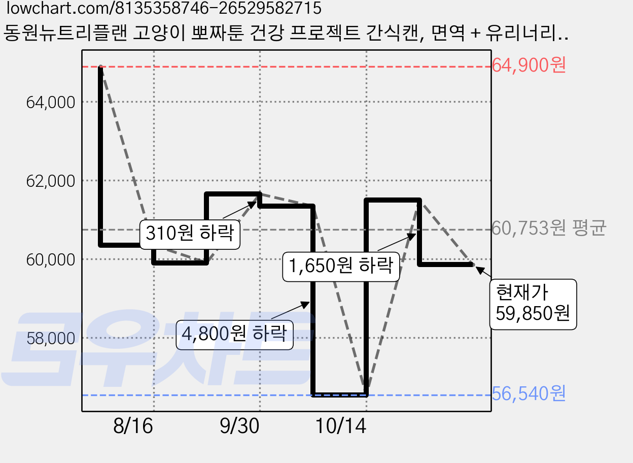 동원뉴트리플랜 고양이 뽀짜툰 건강 프로젝트 간식캔, 면역 + 유리너리, 160g, 72개 가격 변동 차트, 현재가 59,850원, 관측 최저가 56,540원