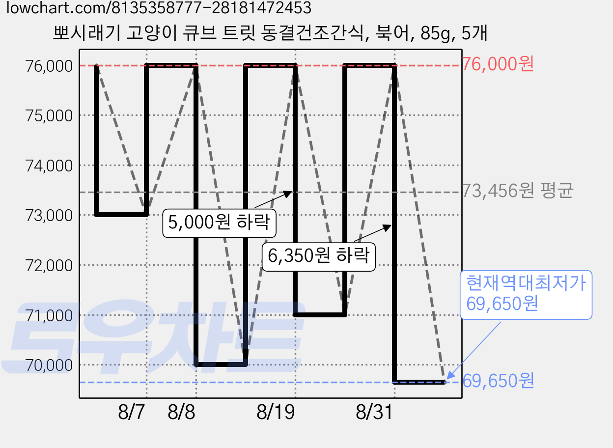 뽀시래기 고양이 큐브 트릿 동결건조간식, 북어, 85g, 5개 가격 변동 차트, 현재가 69,650원, 역대최저가