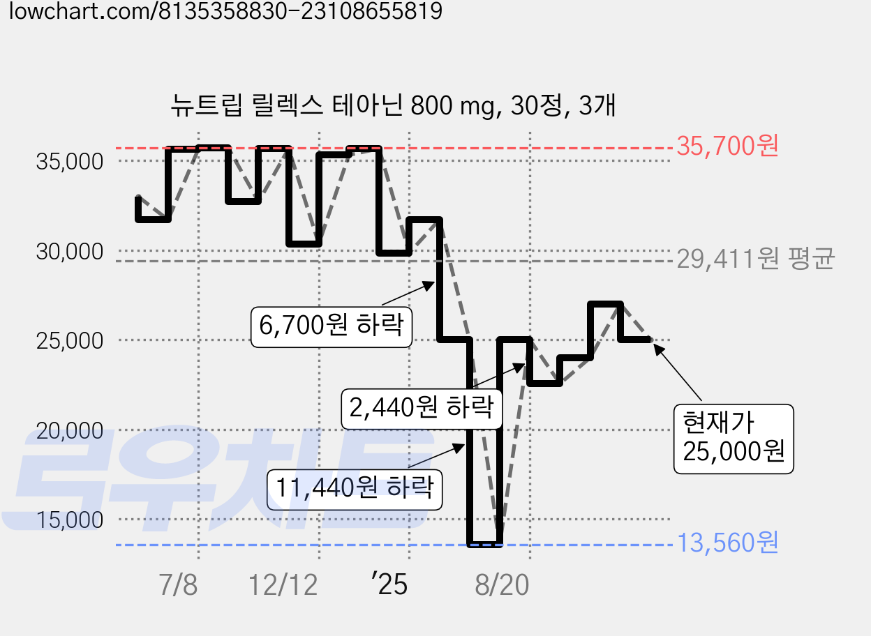 뉴트립 릴렉스 테아닌 800 mg, 30정, 3개 가격 변동 차트, 현재가 25,000원, 관측 최저가 13,560원
