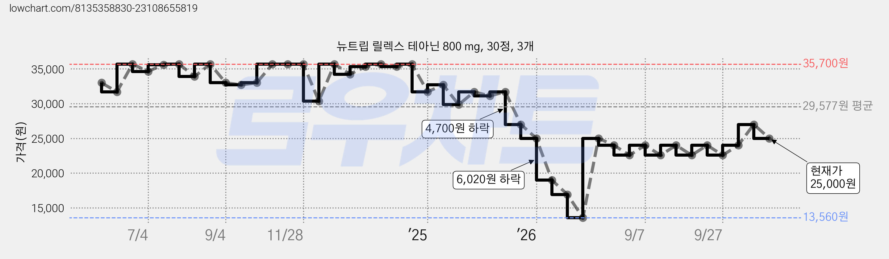 뉴트립 릴렉스 테아닌 800 mg, 30정, 3개 가격 변동 차트, 현재가 25,000원, 관측 최저가 13,560원