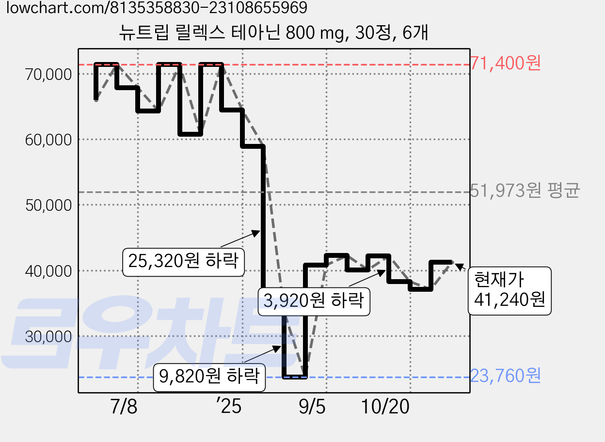 뉴트립 릴렉스 테아닌 800 mg, 30정, 6개 가격 변동 차트, 현재가 37,100원, 관측 최저가 23,760원